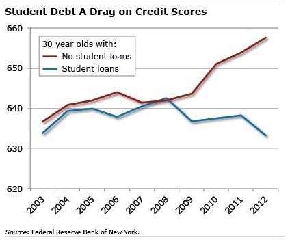 student loans and credit scores